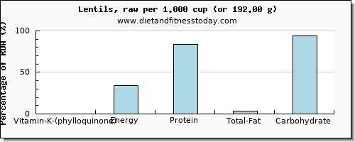 vitamin k (phylloquinone) and nutritional content in vitamin k in lentils